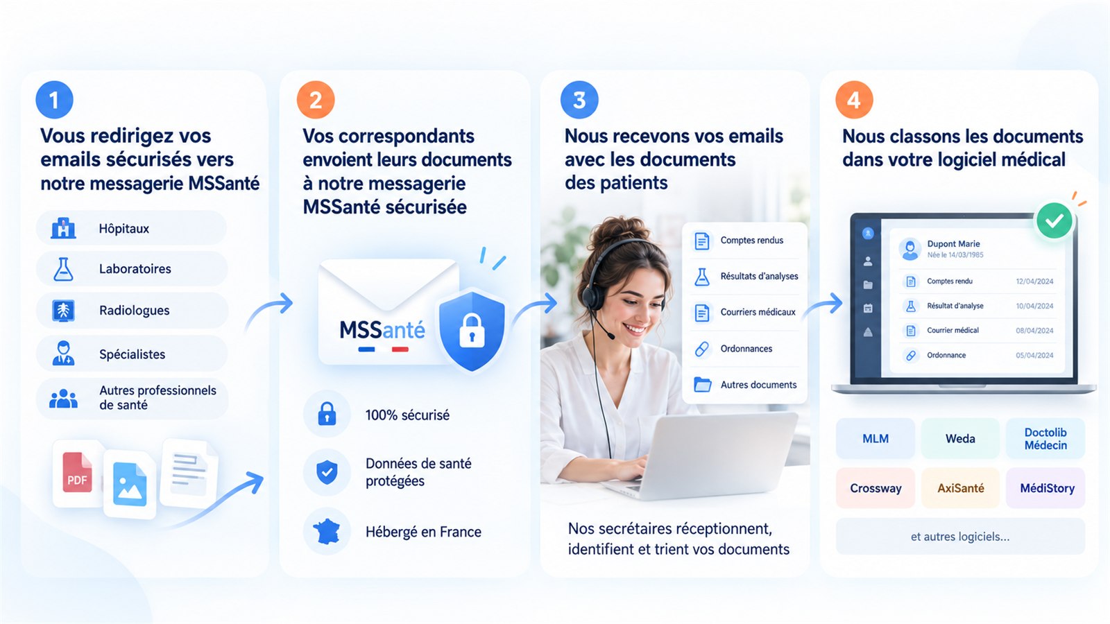 Schéma en quatre étapes : vous redirigez vos e-mails sécurisés vers la messagerie MSSanté de Secretariat360 ; vos correspondants (hôpitaux, laboratoires, radiologues, spécialistes, autres professionnels de santé) y envoient leurs documents ; nos secrétaires les reçoivent, les identifient et les trient ; elles les classent dans votre logiciel médical.